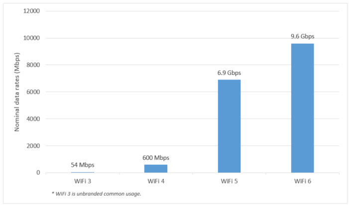 WiFi 5 vs WiFi 6 comparison