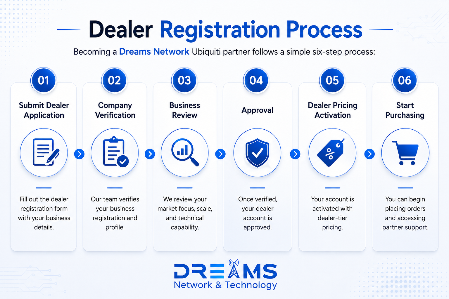 Ubiquiti Registration Process